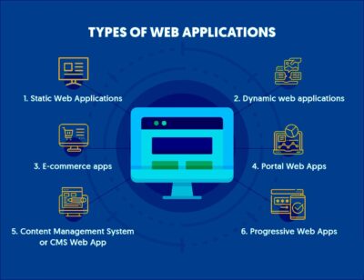 6 Significant Kinds Of Web Application